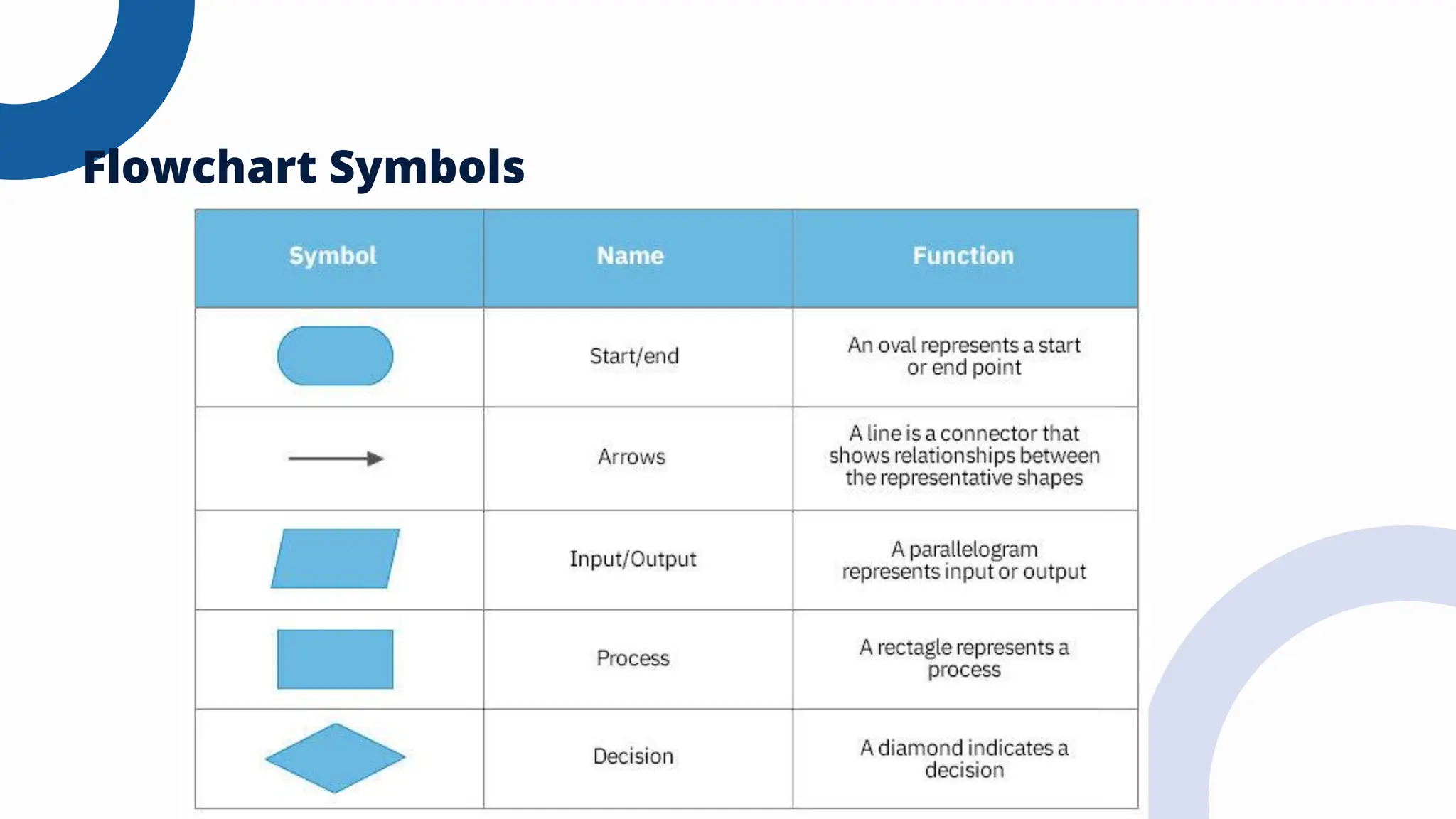 Flowchart Symbols
 