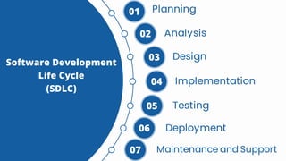 Software Development
Life Cycle
(SDLC)
Planning
01
02
03
04
Analysis
Design
Implementation
05
06
07
Testing
Deployment
Maintenance and Support
 