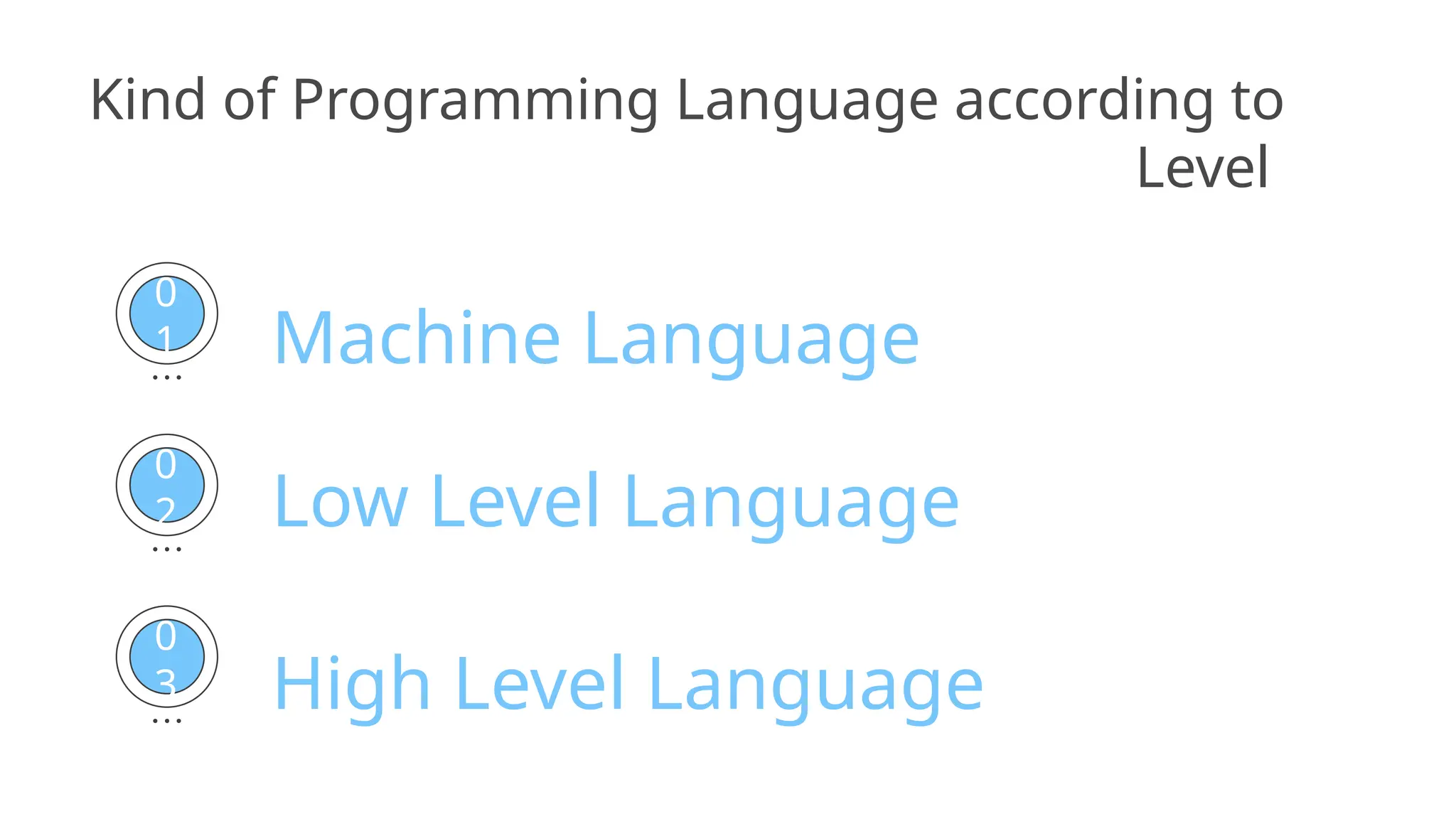 Kind of Programming Language according to
Level
Machine Language
0
1
0
2
0
3
Low Level Language
High Level Language
 