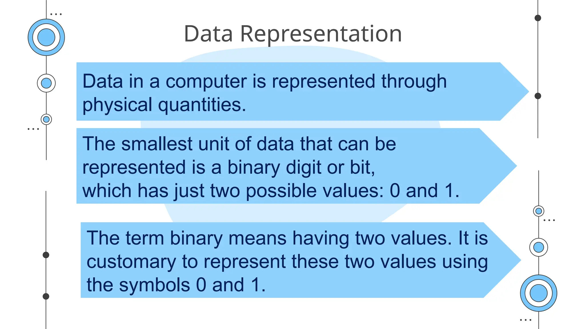 Data Representation
Data in a computer is represented through
physical quantities.
The smallest unit of data that can be
represented is a binary digit or bit,
which has just two possible values: 0 and 1.
The term binary means having two values. It is
customary to represent these two values using
the symbols 0 and 1.
 