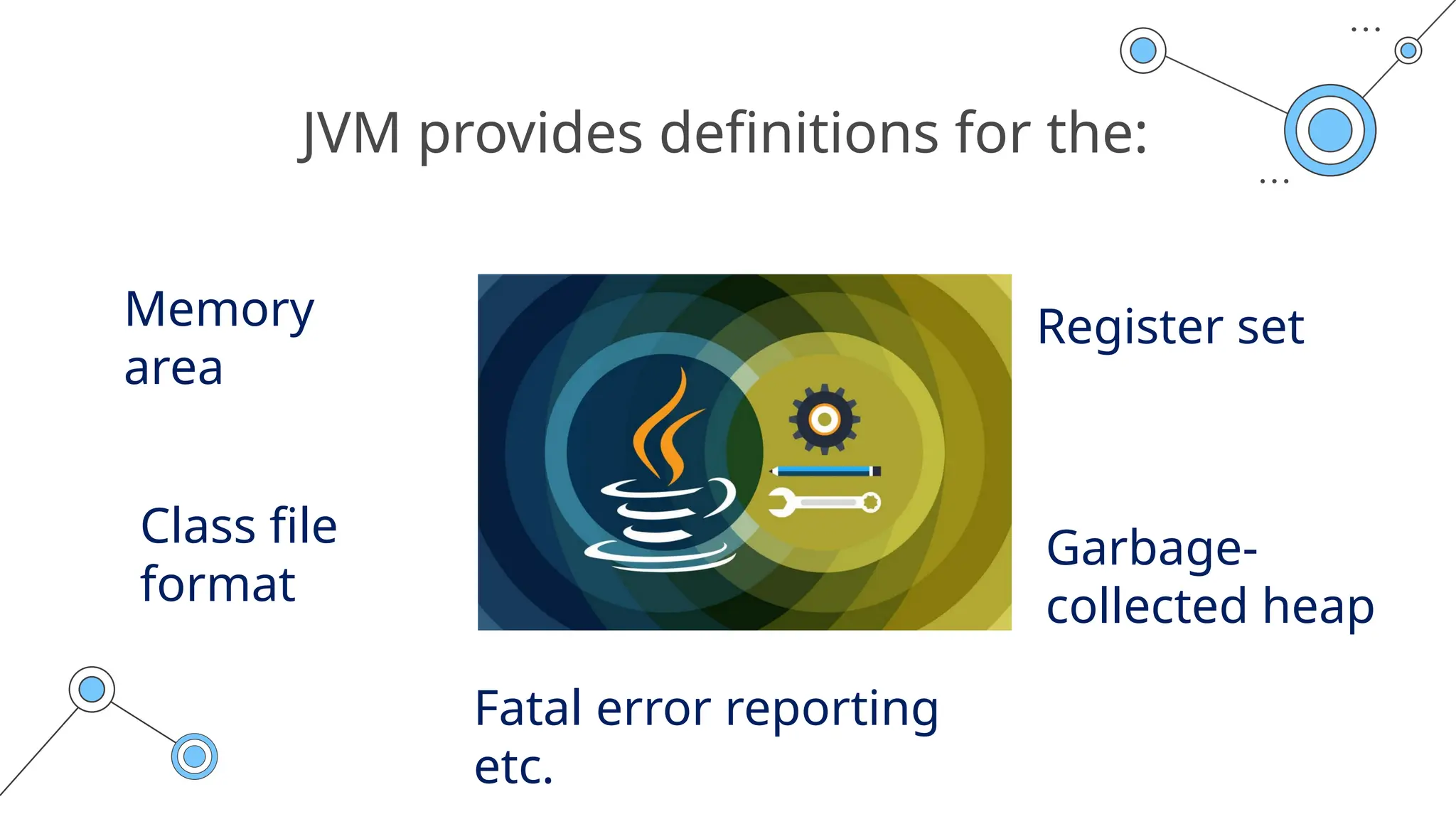 JVM provides definitions for the:
Class file
format
Memory
area
Garbage-
collected heap
Register set
Fatal error reporting
etc.
 