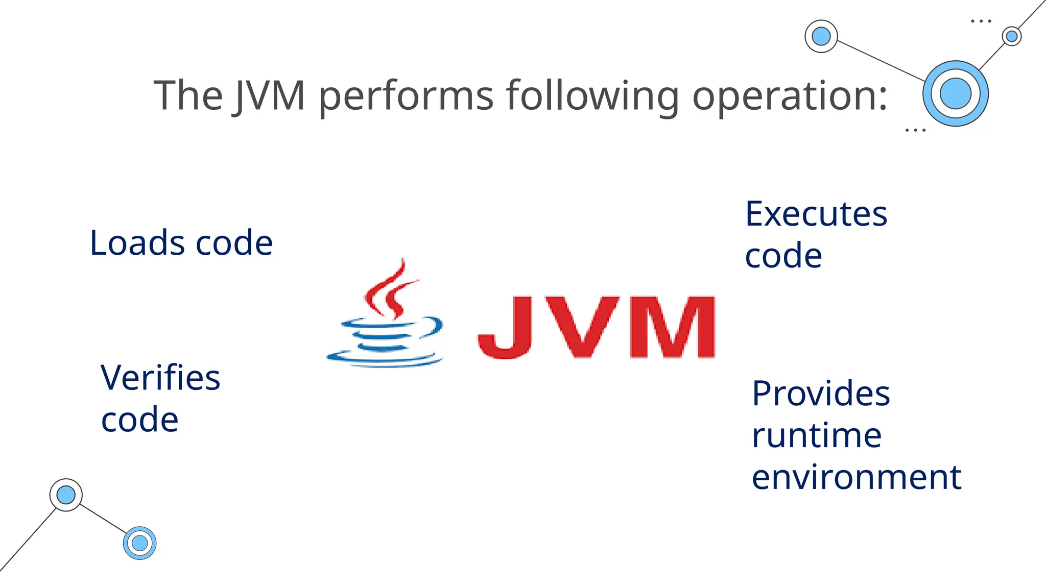 The JVM performs following operation:
Verifies
code
Loads code
Provides
runtime
environment
Executes
code
 