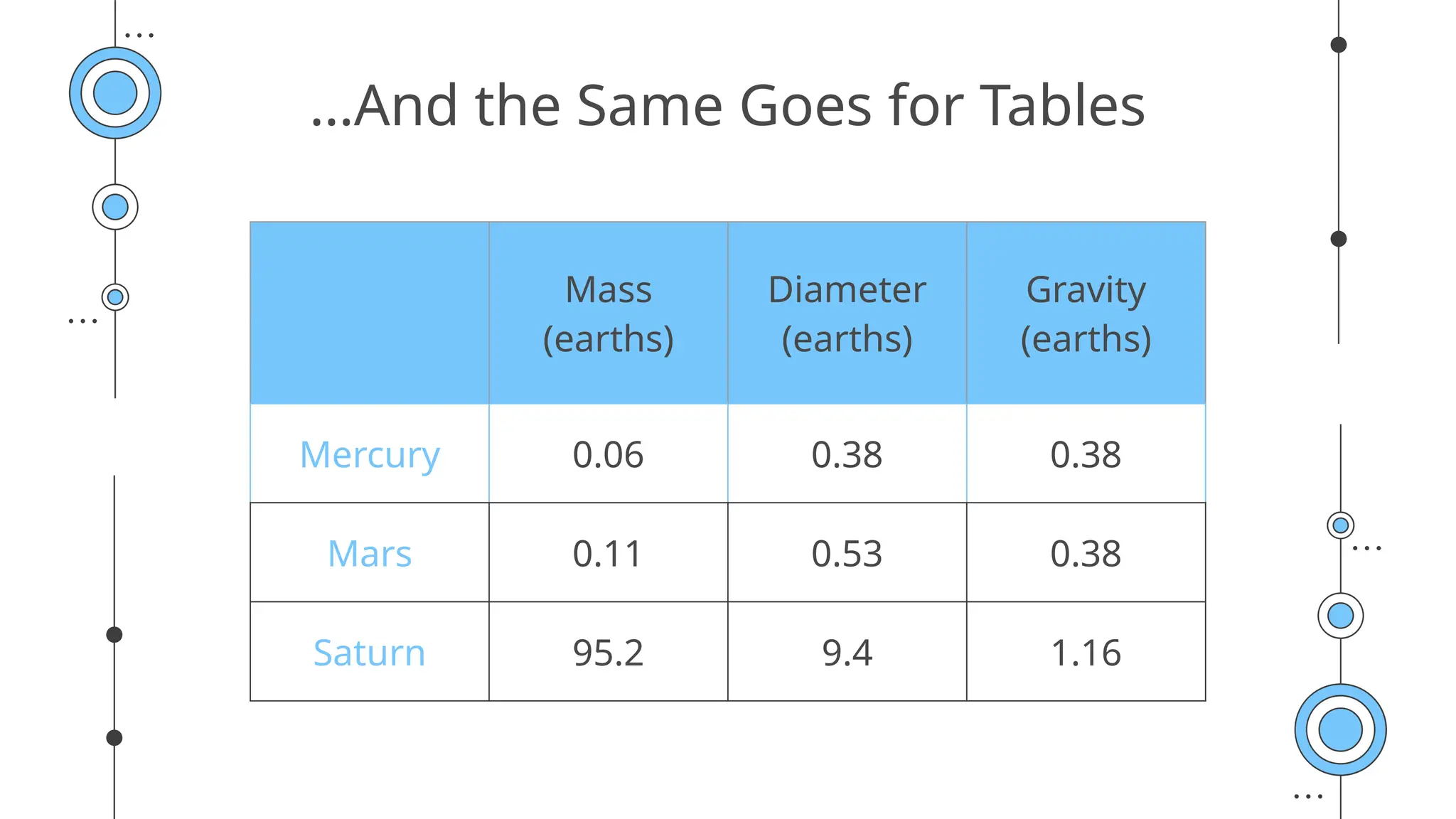 …And the Same Goes for Tables
Mass
(earths)
Diameter
(earths)
Gravity
(earths)
Mercury 0.06 0.38 0.38
Mars 0.11 0.53 0.38
Saturn 95.2 9.4 1.16
 