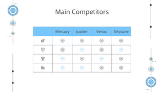 Main Competitors
Mercury Jupiter Venus Neptune
 