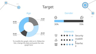 Target
Interests
Age Gender
30% 70%
To modify this graph, click on it, follow the
link, change the data and paste the new
graph here
Security
Usabilit
y
Interfac
e
 