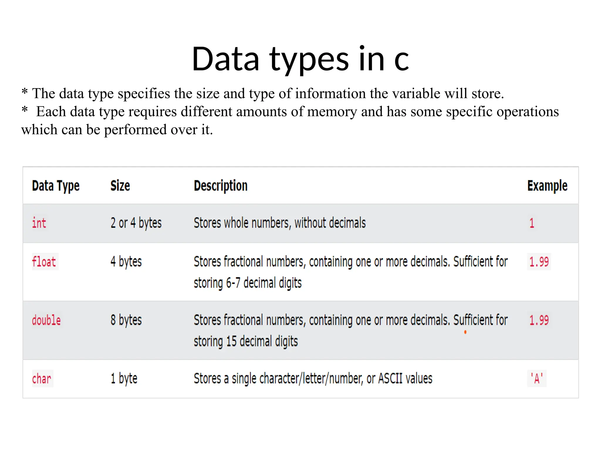 Data types in c
* The data type specifies the size and type of information the variable will store.
* Each data type requires different amounts of memory and has some specific operations
which can be performed over it.
 