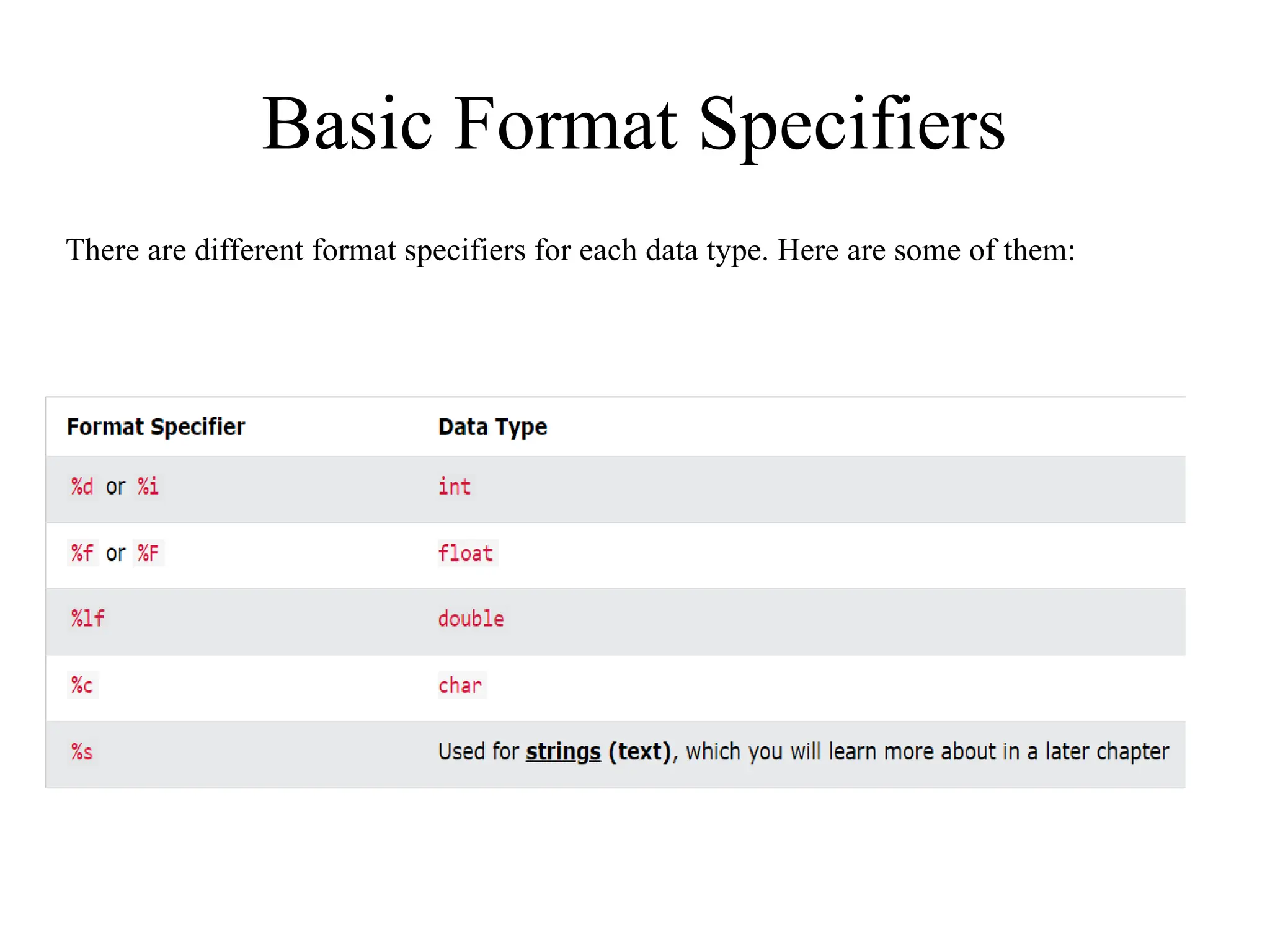 Basic Format Specifiers
There are different format specifiers for each data type. Here are some of them:
 