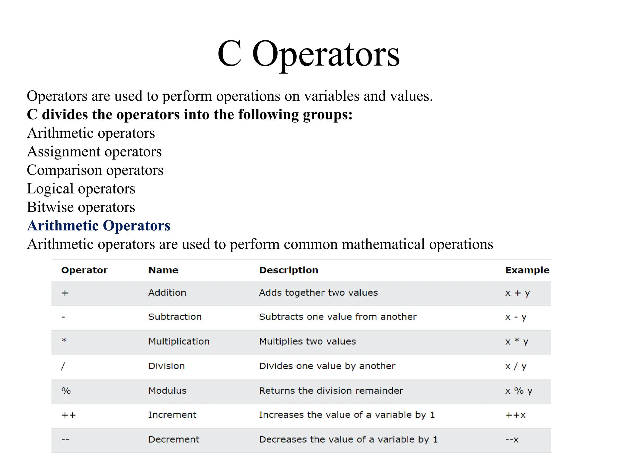 C Operators
Operators are used to perform operations on variables and values.
C divides the operators into the following groups:
Arithmetic operators
Assignment operators
Comparison operators
Logical operators
Bitwise operators
Arithmetic Operators
Arithmetic operators are used to perform common mathematical operations
 