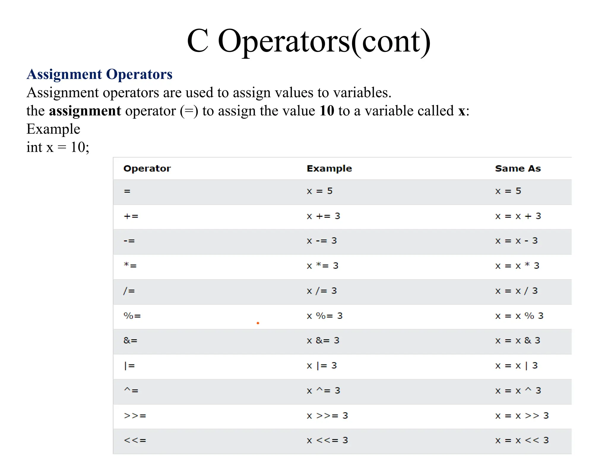 C Operators(cont)
Assignment Operators
Assignment operators are used to assign values to variables.
the assignment operator (=) to assign the value 10 to a variable called x:
Example
int x = 10;
 