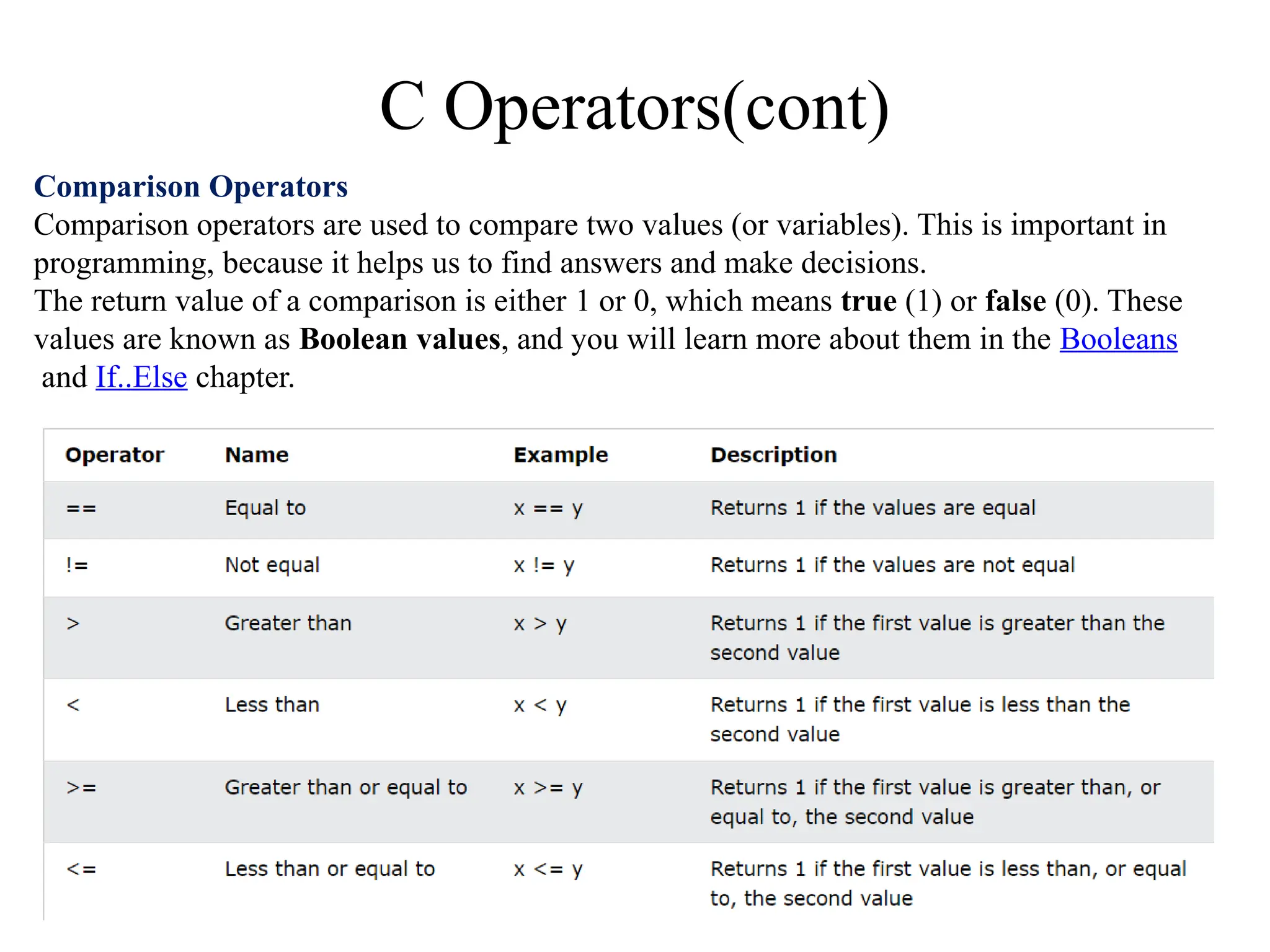 C Operators(cont)
Comparison Operators
Comparison operators are used to compare two values (or variables). This is important in
programming, because it helps us to find answers and make decisions.
The return value of a comparison is either 1 or 0, which means true (1) or false (0). These
values are known as Boolean values, and you will learn more about them in the Booleans
and If..Else chapter.
 