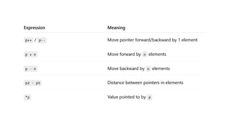 Comprehensive Guide to Pointers and Arrays in C Programming Language | PPTX