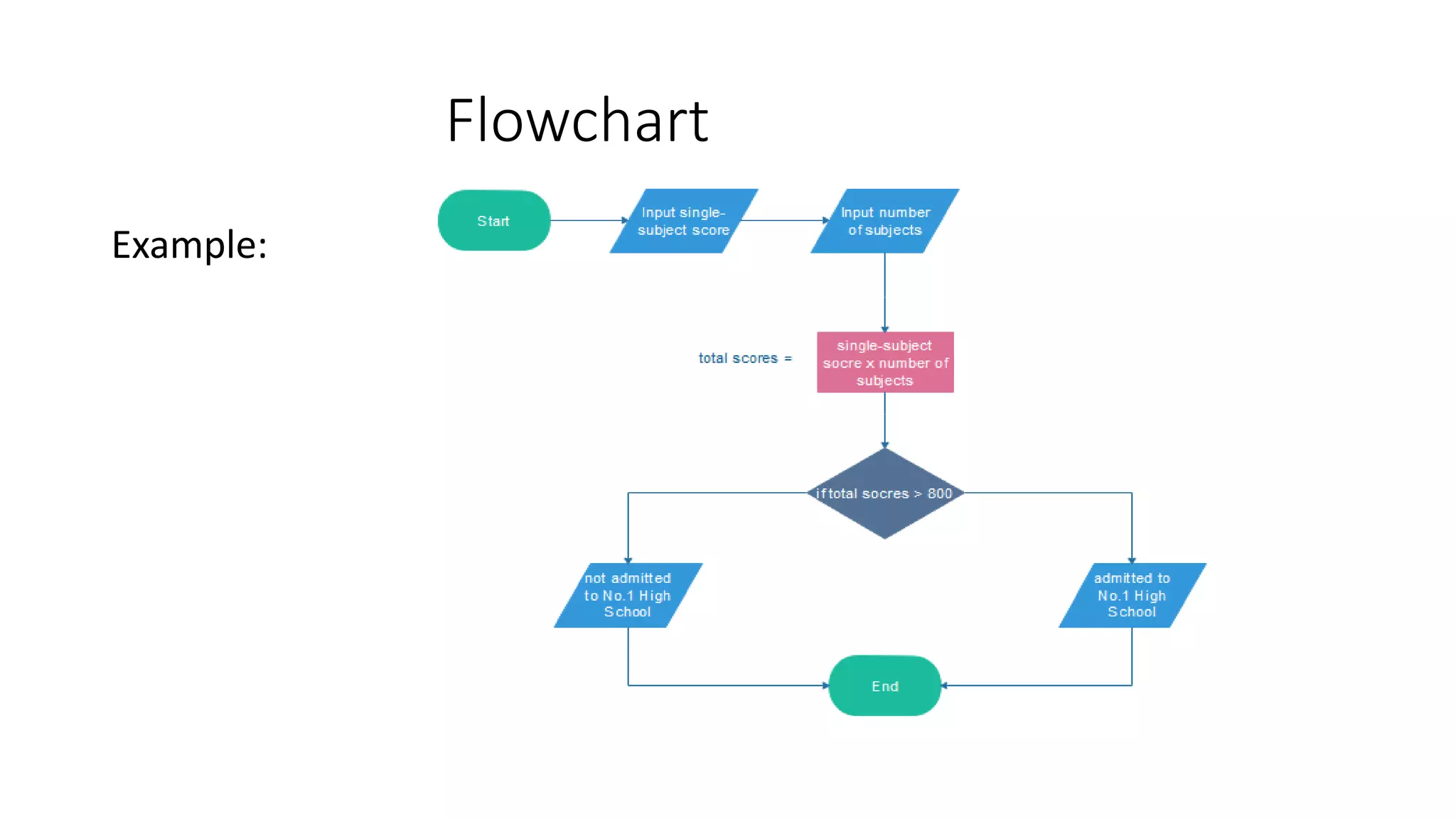 Flowchart Example: 