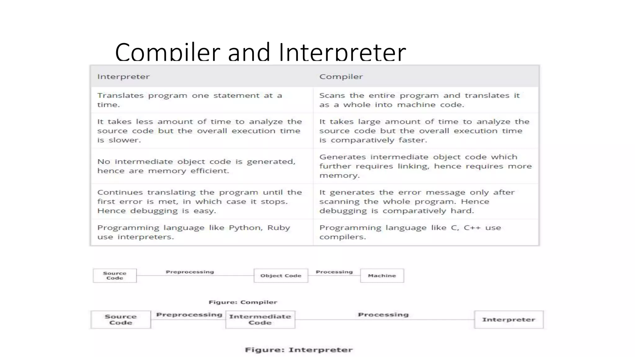Compiler and Interpreter 