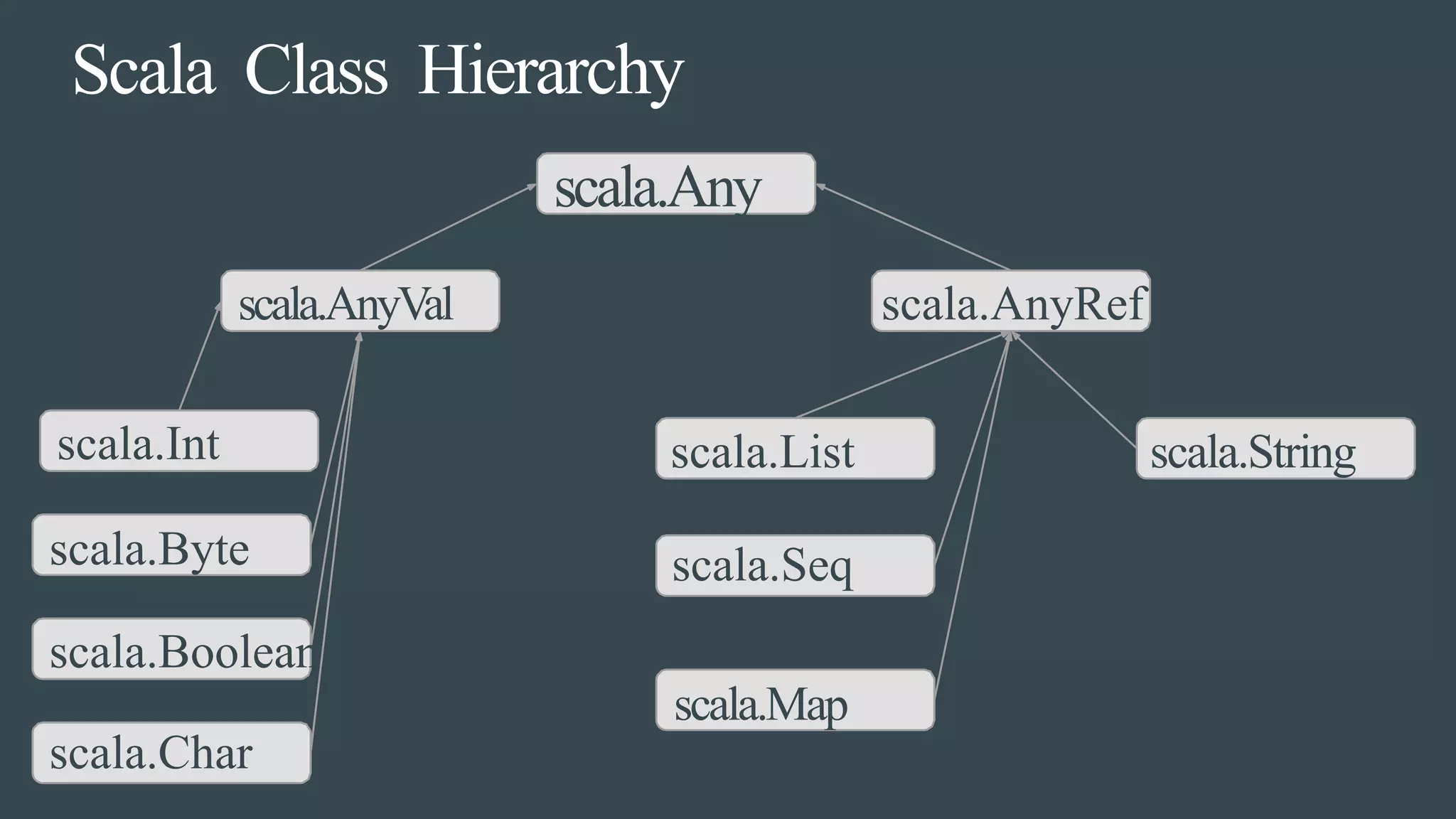 Scala Class Hierarchy
scala.Any
scala.AnyVal scala.AnyRef
scala.Int scala.List scala.String
scala.Byte scala.Seq
scala.Boolean
scala.Map
scala.Char
 