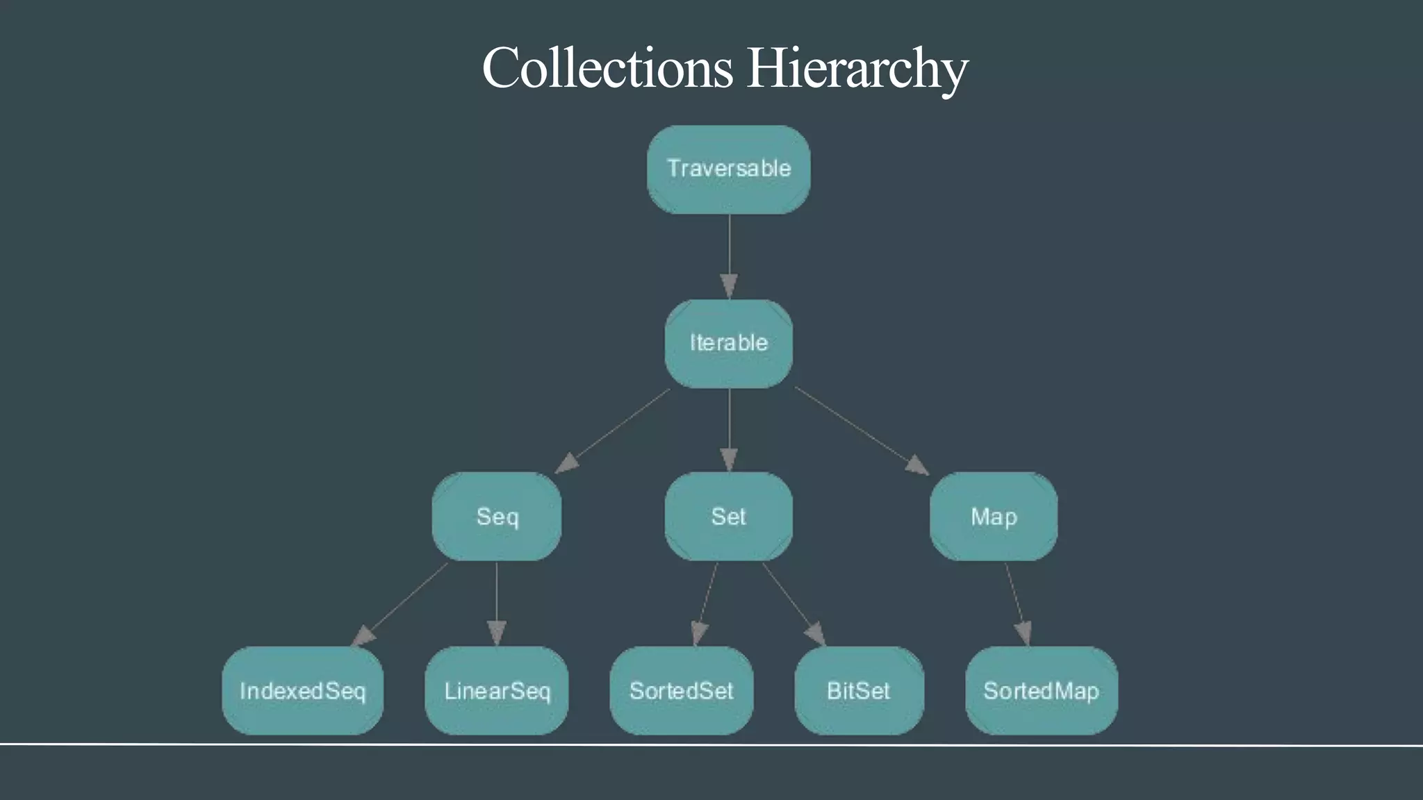 Collections Hierarchy
 