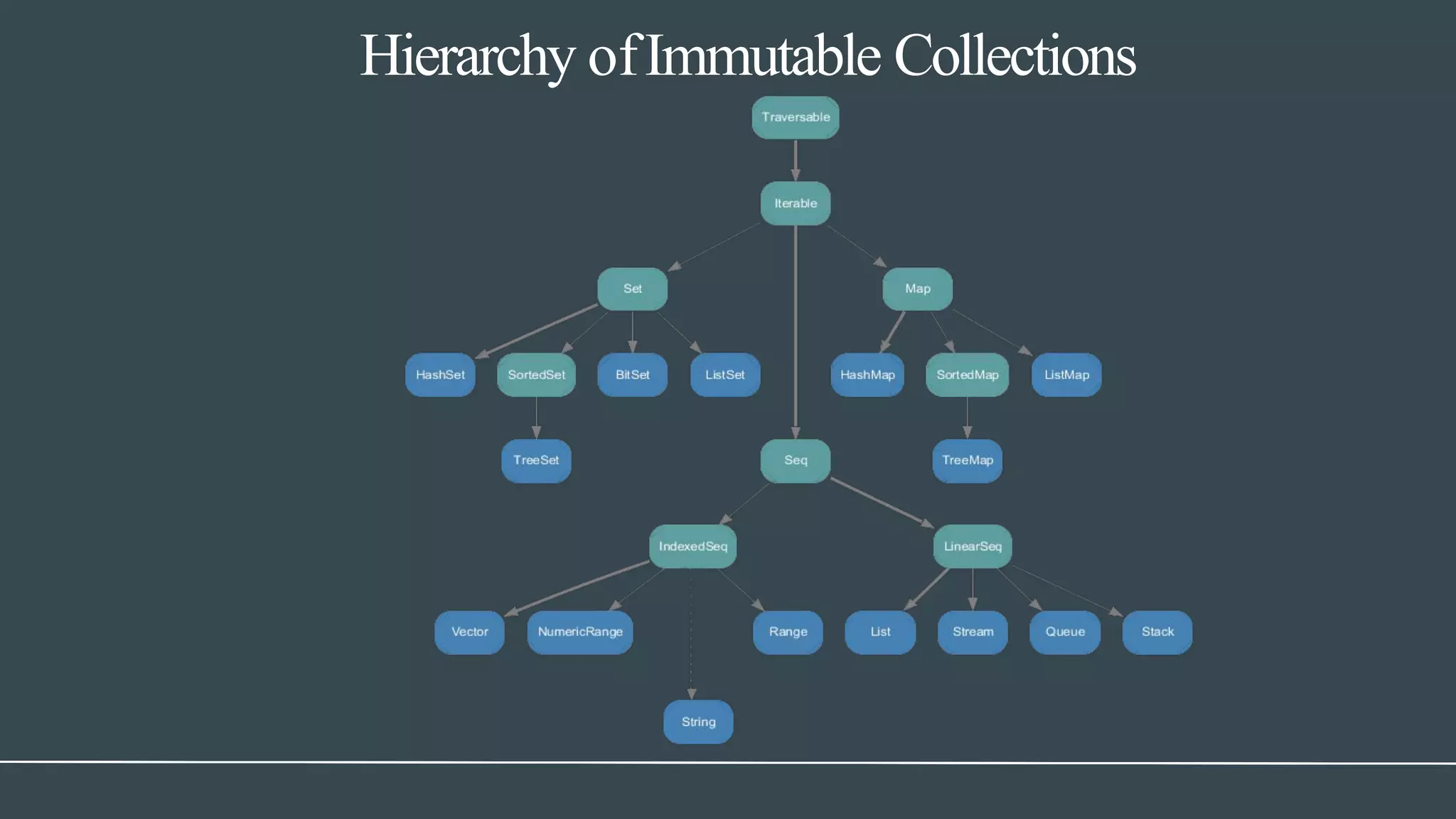 Hierarchy ofImmutable Collections
 
