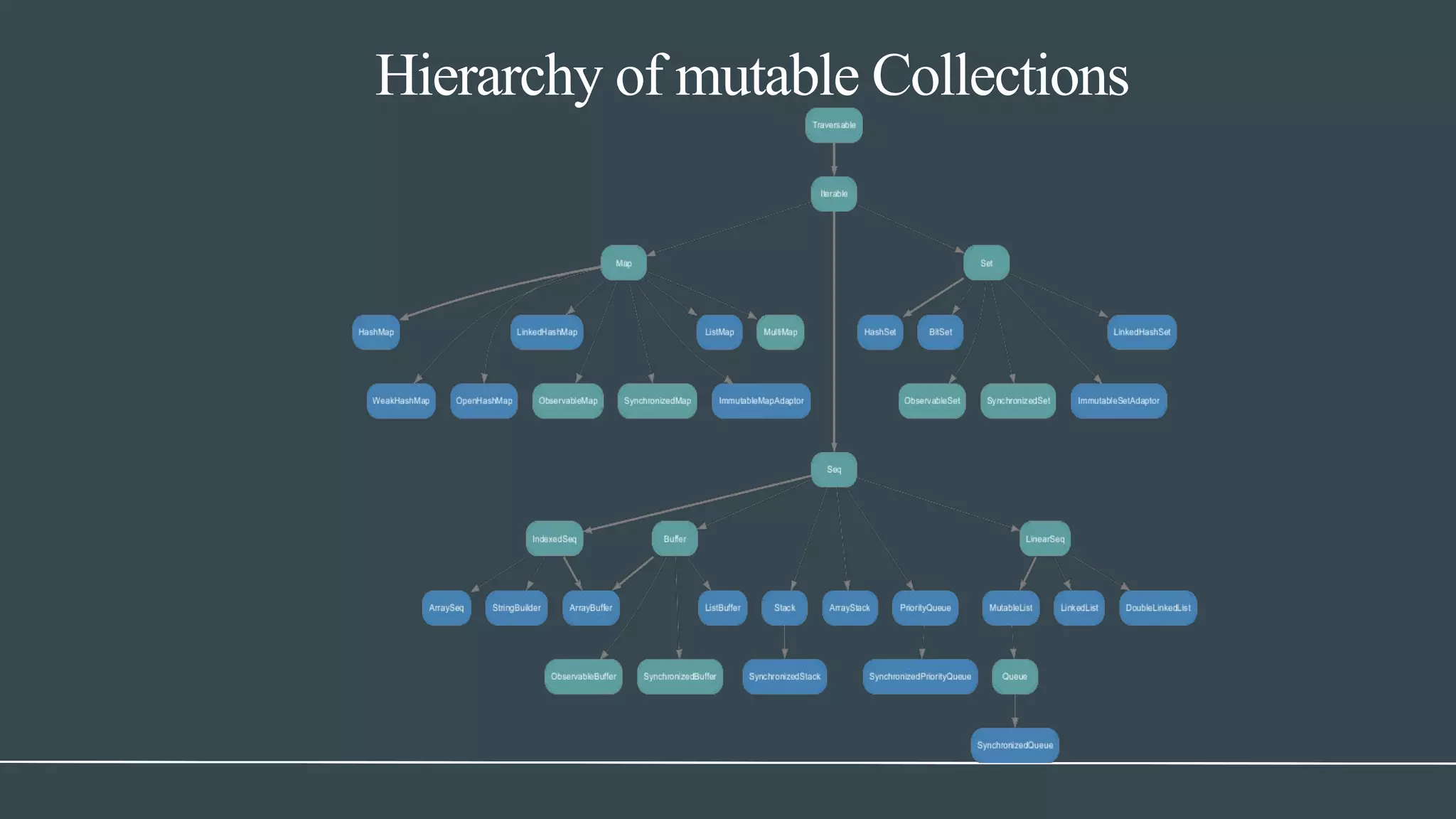 Hierarchy of mutable Collections
 