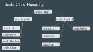 Scala Class Hierarchy
scala.Any
scala.AnyVal scala.AnyRef
scala.Int scala.List scala.String
scala.Byte scala.Seq
scala.Boolean
scala.Map
scala.Char
 