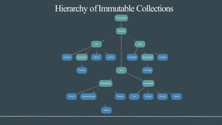 Hierarchy ofImmutable Collections
 