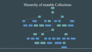 Hierarchy of mutable Collections
 