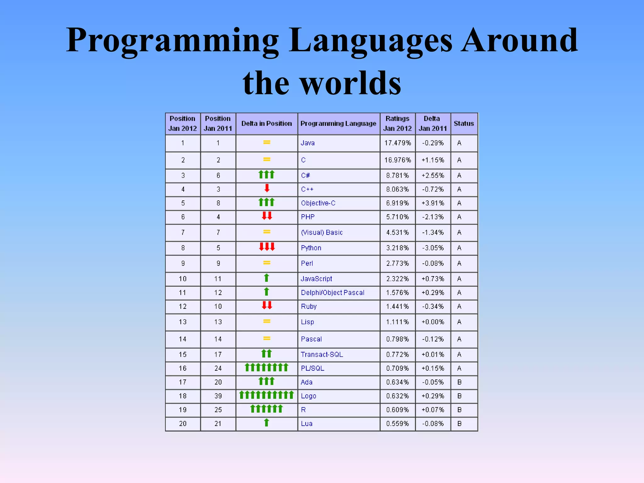 Programming Languages Around
         the worlds
 