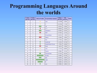 Programming Languages Around
         the worlds
 