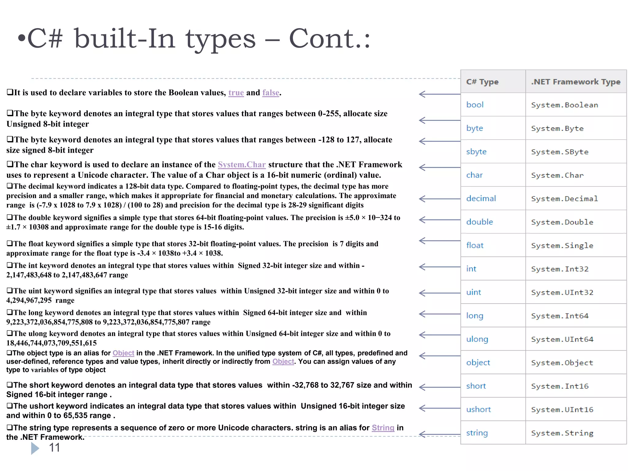 •C# built-In types – Cont.:
11
It is used to declare variables to store the Boolean values, true and false.
The byte keyword denotes an integral type that stores values that ranges between 0-255, allocate size
Unsigned 8-bit integer
The char keyword is used to declare an instance of the System.Char structure that the .NET Framework
uses to represent a Unicode character. The value of a Char object is a 16-bit numeric (ordinal) value.
The byte keyword denotes an integral type that stores values that ranges between -128 to 127, allocate
size signed 8-bit integer
The decimal keyword indicates a 128-bit data type. Compared to floating-point types, the decimal type has more
precision and a smaller range, which makes it appropriate for financial and monetary calculations. The approximate
range is (-7.9 x 1028 to 7.9 x 1028) / (100 to 28) and precision for the decimal type is 28-29 significant digits
The double keyword signifies a simple type that stores 64-bit floating-point values. The precision is ±5.0 × 10−324 to
±1.7 × 10308 and approximate range for the double type is 15-16 digits.
The float keyword signifies a simple type that stores 32-bit floating-point values. The precision is 7 digits and
approximate range for the float type is -3.4 × 1038to +3.4 × 1038.
The int keyword denotes an integral type that stores values within Signed 32-bit integer size and within -
2,147,483,648 to 2,147,483,647 range
The uint keyword signifies an integral type that stores values within Unsigned 32-bit integer size and within 0 to
4,294,967,295 range
The long keyword denotes an integral type that stores values within Signed 64-bit integer size and within
9,223,372,036,854,775,808 to 9,223,372,036,854,775,807 range
The ulong keyword denotes an integral type that stores values within Unsigned 64-bit integer size and within 0 to
18,446,744,073,709,551,615
The object type is an alias for Object in the .NET Framework. In the unified type system of C#, all types, predefined and
user-defined, reference types and value types, inherit directly or indirectly from Object. You can assign values of any
type to variables of type object
The short keyword denotes an integral data type that stores values within -32,768 to 32,767 size and within
Signed 16-bit integer range .
The ushort keyword indicates an integral data type that stores values within Unsigned 16-bit integer size
and within 0 to 65,535 range .
The string type represents a sequence of zero or more Unicode characters. string is an alias for String in
the .NET Framework.
 