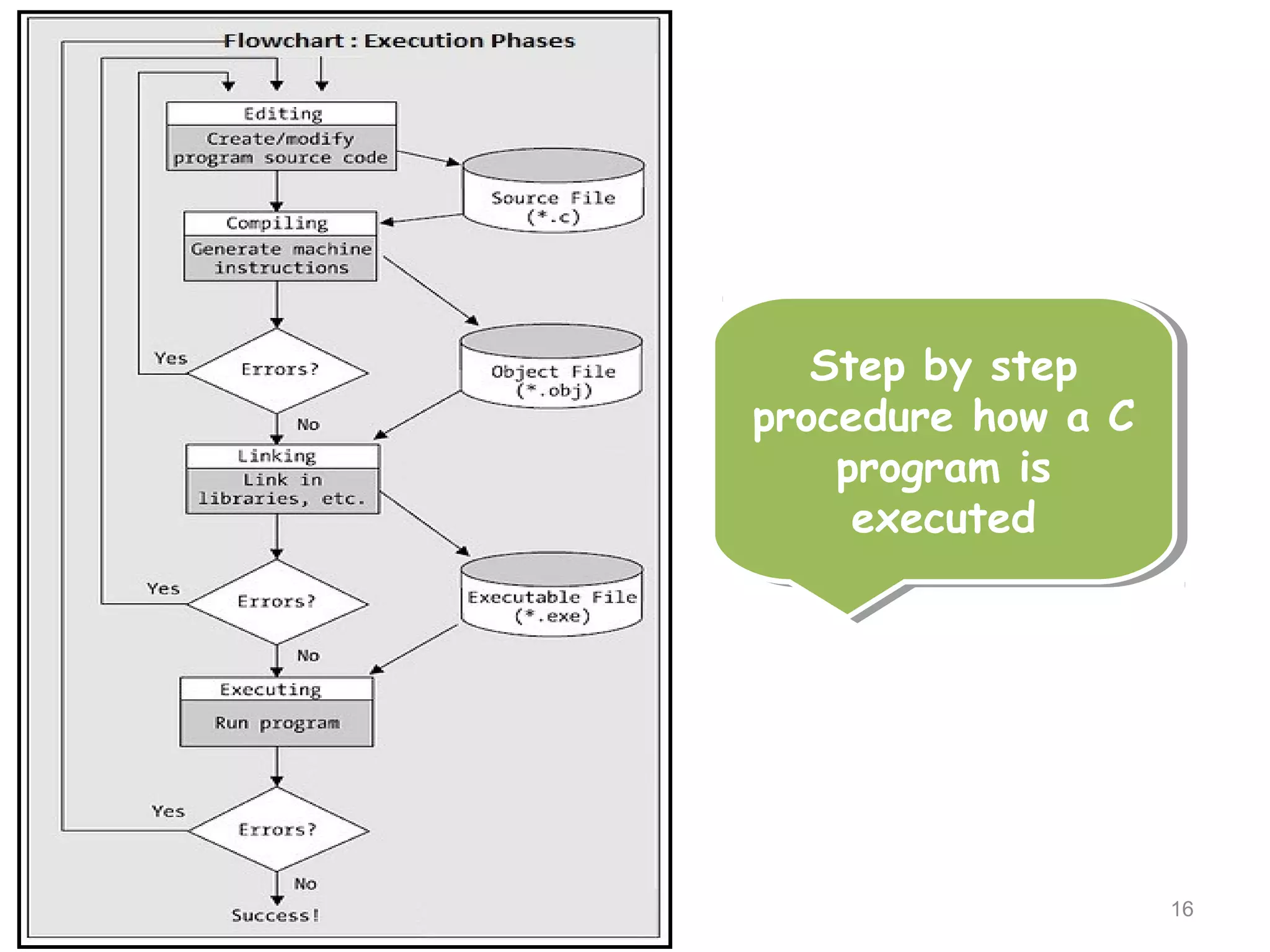 Step by step procedure how a C program is executed Step by step procedure how a C program is executed 16 