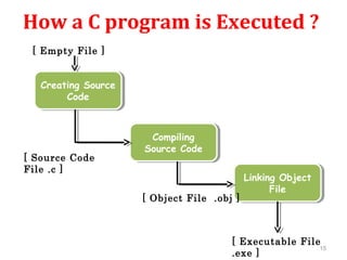 How a C program is Executed ?
Creating Source
Code
Creating Source
Code
Compiling
Source Code
Compiling
Source Code
Linking Object
File
Linking Object
File
[ Source Code
File .c ]
[ Object File .obj ]
[ Executable File
.exe ]
[ Empty File ]
15
 