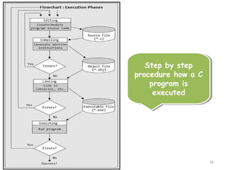 Step by step
procedure how a C
program is
executed
Step by step
procedure how a C
program is
executed
16
 