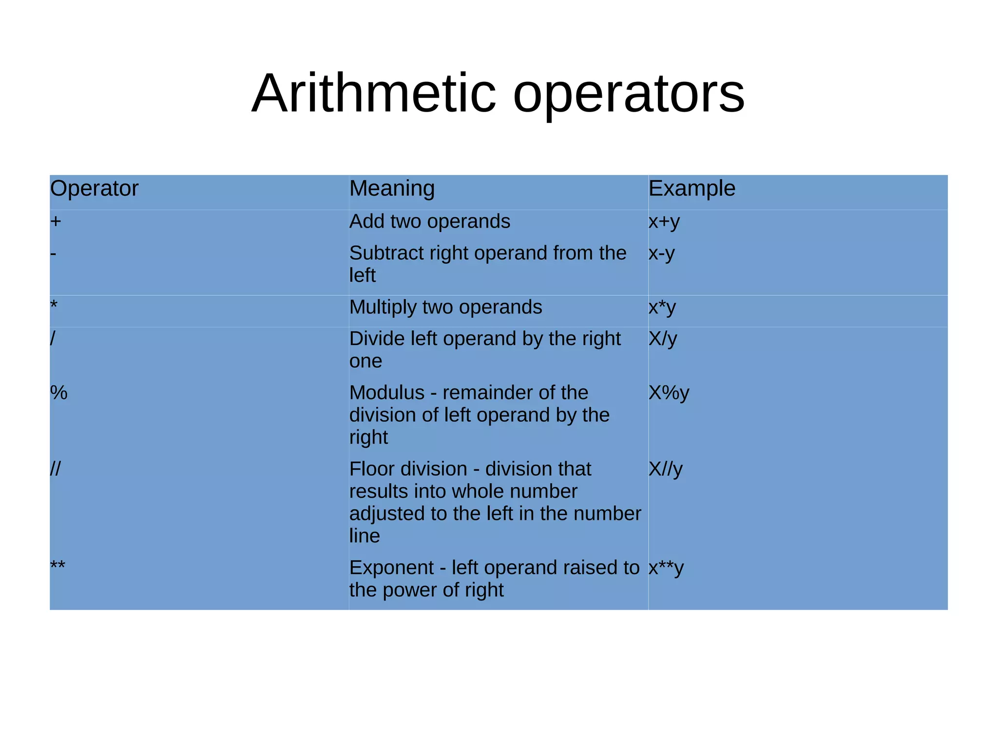Arithmetic operators
Operator Meaning Example
+ Add two operands x+y
- Subtract right operand from the
left
x-y
* Multiply two operands x*y
/ Divide left operand by the right
one
X/y
% Modulus - remainder of the
division of left operand by the
right
X%y
// Floor division - division that
results into whole number
adjusted to the left in the number
line
X//y
** Exponent - left operand raised to
the power of right
x**y
 