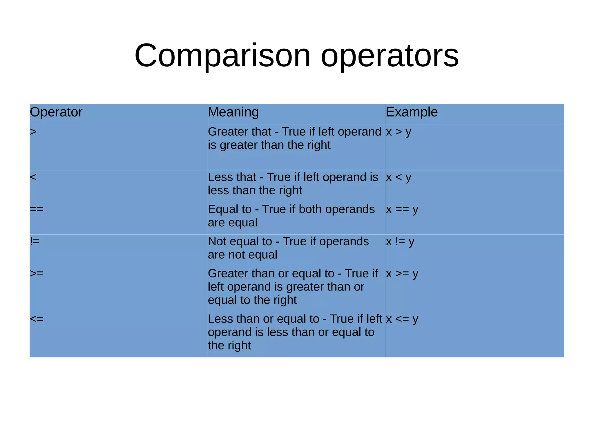 Comparison operators
Operator Meaning Example
> Greater that - True if left operand
is greater than the right
x > y
< Less that - True if left operand is
less than the right
x < y
== Equal to - True if both operands
are equal
x == y
!= Not equal to - True if operands
are not equal
x != y
>= Greater than or equal to - True if
left operand is greater than or
equal to the right
x >= y
<= Less than or equal to - True if left
operand is less than or equal to
the right
x <= y
 