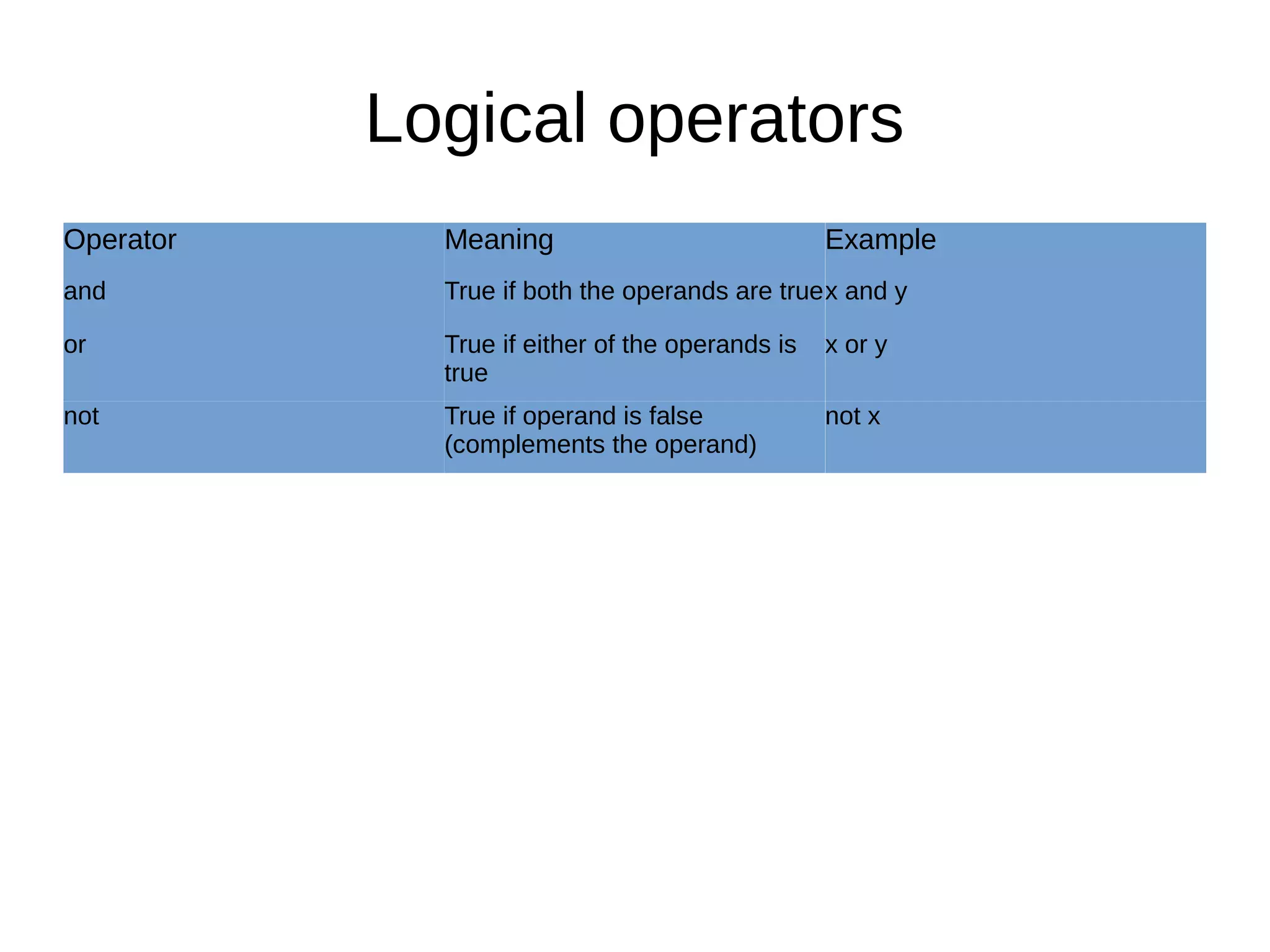 Logical operators
Operator Meaning Example
and True if both the operands are truex and y
or True if either of the operands is
true
x or y
not True if operand is false
(complements the operand)
not x
 
