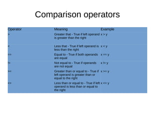Comparison operators
Operator Meaning Example
> Greater that - True if left operand
is greater than the right
x > y
< Less that - True if left operand is
less than the right
x < y
== Equal to - True if both operands
are equal
x == y
!= Not equal to - True if operands
are not equal
x != y
>= Greater than or equal to - True if
left operand is greater than or
equal to the right
x >= y
<= Less than or equal to - True if left
operand is less than or equal to
the right
x <= y
 