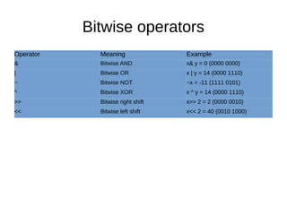 Bitwise operators
Operator Meaning Example
& Bitwise AND x& y = 0 (0000 0000)
| Bitwise OR x | y = 14 (0000 1110)
~ Bitwise NOT ~x = -11 (1111 0101)
^ Bitwise XOR x ^ y = 14 (0000 1110)
>> Bitwise right shift x>> 2 = 2 (0000 0010)
<< Bitwise left shift x<< 2 = 40 (0010 1000)
 