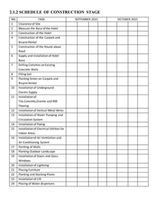 2.1.2 SCHEDULE OF CONSTRUCTION STAGE
NO TASK SEPTEMBER 2015 OCTOBER 2015
1 Clearance of Site
2 Measure the Base of the Hotel
3 Construction of the Hotel
4 Construction of the Carpark and
Bicycle Rental
5 Construction of the Round about
Road
6 Supply and Installation of Hotel
Base
7 Drilling Cativities on Existing
Concrete Walls
8 Filling Soil
9 Planting Simen on Carpark and
Bicycle Rental
10 Installation of Underground
Electric Supply
11 Installation of
Tile,Concrete,Granite and XXX
Flooring
12 Installation of Vertical Metal Wires
13 Installation of Water Pumping and
Circulation System
14 Installation of Piping
15 Installation of Electrical Utilities for
Indoor Areas
16 Installation of Air Ventilation and
Air Conditioning System
17 Painting of Walls
18 Planting Outdoor Landscape
19 Installation of Doors and Glass
Windows
20 Installation of Lightning
21 Placing Furniture
22 Planting and Stacking Plants
23 Installation of Lift
24 Placing of Water dispensers
 