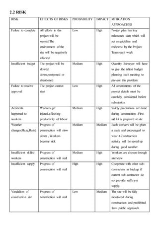 2.2 RISK
RISK EFFECTS OF RISKS PROBABILITY IMPACT MITIGATION
APPROACHES
Failure to complete All efforts in this
project will be
wasted.The
environment of the
site will be negatively
affected.
Low High Project plan has key
milestones date which will
act as guideline and
reviewed by the Project
Team each week
Insufficient budget The project will be
slowed
down,postponed or
abandoned
Medium High Quantity Surveyor will have
to give the tallest budget
planning each meeting to
prevent this problem
Failure to receive
approval
The project cannot
start
Low High All amendments of the
project details must be
carefully considered before
submission
Accidents
happened to
workers
Workers get
injured,affecting
productivity of labour
Medium High Safety precautions are done
during construction .First
aid kit is prepared at site
Weather
changes(Haze,Rain)
Progress of
construction will slow
down , Workers
become sick
Medium Medium Each workers will be given
a mask and encouraged to
wear it.Construction
activity will be speed up
during good weather.
Insufficient skilled
workers
Progress of
construction will stall
Medium High Workers are chosen through
interview
Insufficient supply Progress of
construction will stall
High High Cooperate with other sub-
contractors as backup if
current sub-contractor do
not provide sufficient
supply.
Vandalism of
construction site
Progress of
construction will stall
Low Medium The site will be fully
monitored during
construction and prohibited
from public approach.
 