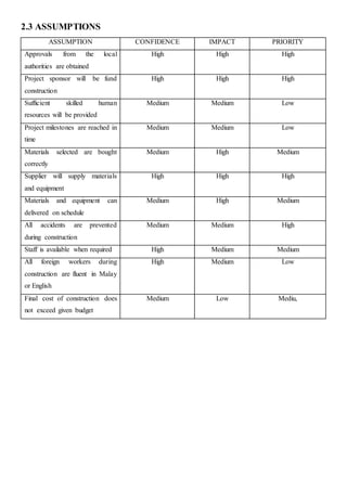 2.3 ASSUMPTIONS
ASSUMPTION CONFIDENCE IMPACT PRIORITY
Approvals from the local
authorities are obtained
High High High
Project sponsor will be fund
construction
High High High
Sufficient skilled human
resources will be provided
Medium Medium Low
Project milestones are reached in
time
Medium Medium Low
Materials selected are bought
correctly
Medium High Medium
Supplier will supply materials
and equipment
High High High
Materials and equipment can
delivered on schedule
Medium High Medium
All accidents are prevented
during construction
Medium Medium High
Staff is available when required High Medium Medium
All foreign workers during
construction are fluent in Malay
or English
High Medium Low
Final cost of construction does
not exceed given budget
Medium Low Mediu,
 
