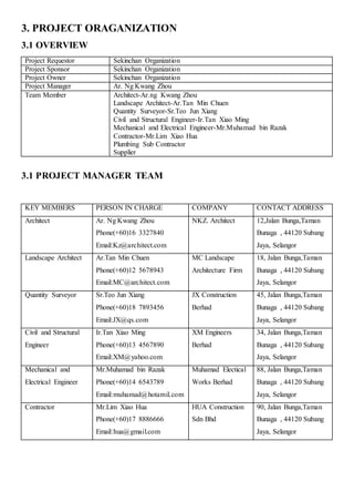 3. PROJECT ORAGANIZATION
3.1 OVERVIEW
Project Requestor Sekinchan Organization
Project Sponsor Sekinchan Organization
Project Owner Sekinchan Organization
Project Manager Ar. Ng Kwang Zhou
Team Member Architect-Ar.ng Kwang Zhou
Landscape Architect-Ar.Tan Min Chuen
Quantity Surveyor-Sr.Teo Jun Xiang
Civil and Structural Engineer-Ir.Tan Xiao Ming
Mechanical and Electrical Engineer-Mr.Muhamad bin Razak
Contractor-Mr.Lim Xiao Hua
Plumbing Sub Contractor
Supplier
3.1 PROJECT MANAGER TEAM
KEY MEMBERS PERSON IN CHARGE COMPANY CONTACT ADDRESS
Architect Ar. Ng Kwang Zhou
Phone(+60)16 3327840
Email:Kz@architect.com
NKZ. Architect 12,Jalan Bunga,Taman
Bunaga , 44120 Subang
Jaya, Selangor
Landscape Architect Ar.Tan Min Chuen
Phone(+60)12 5678943
Email:MC@architect.com
MC Landscape
Architecture Firm
18, Jalan Bunga,Taman
Bunaga , 44120 Subang
Jaya, Selangor
Quantity Surveyor Sr.Teo Jun Xiang
Phone(+60)18 7893456
Email:JX@qs.com
JX Construction
Berhad
45, Jalan Bunga,Taman
Bunaga , 44120 Subang
Jaya, Selangor
Civil and Structural
Engineer
Ir.Tan Xiao Ming
Phone(+60)13 4567890
Email:XM@yahoo.com
XM Engineers
Berhad
34, Jalan Bunga,Taman
Bunaga , 44120 Subang
Jaya, Selangor
Mechanical and
Electrical Engineer
Mr.Muhamad bin Razak
Phone(+60)14 6543789
Email:muhamad@hotamil.com
Muhamad Electical
Works Berhad
88, Jalan Bunga,Taman
Bunaga , 44120 Subang
Jaya, Selangor
Contractor Mr.Lim Xiao Hua
Phone(+60)17 8886666
Email:hua@gmail.com
HUA Construction
Sdn Bhd
90, Jalan Bunga,Taman
Bunaga , 44120 Subang
Jaya, Selangor
 