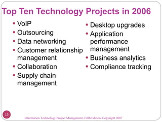 Top Ten Technology Projects in 2006 VoIP Outsourcing Data networking Customer relationship management Collaboration Supply chain management Desktop upgrades Application performance management Business analytics Compliance tracking Information Technology Project Management, Fifth Edition, Copyright 2007  
