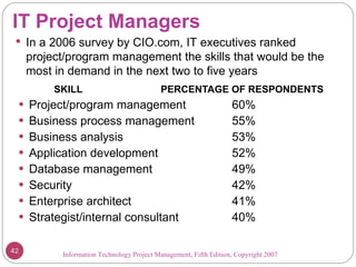 IT Project Managers SKILL  PERCENTAGE OF RESPONDENTS Project/program management  60% Business process management  55% Business analysis  53% Application development  52% Database management  49% Security 42% Enterprise architect  41% Strategist/internal consultant 40% Information Technology Project Management, Fifth Edition, Copyright 2007  In a 2006 survey by CIO.com, IT executives ranked project/program management the skills that would be the most in demand in the next two to five years 
