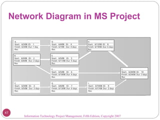 Network Diagram in MS Project Information Technology Project Management, Fifth Edition, Copyright 2007  