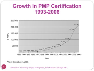 Growth in PMP Certification 1993-2006 Information Technology Project Management, Fifth Edition, Copyright 2007  