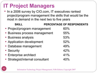 IT Project Managers <ul><li>SKILL  PERCENTAGE OF RESPONDENTS </li></ul><ul><li>Project/program management  60% </li></ul><...
