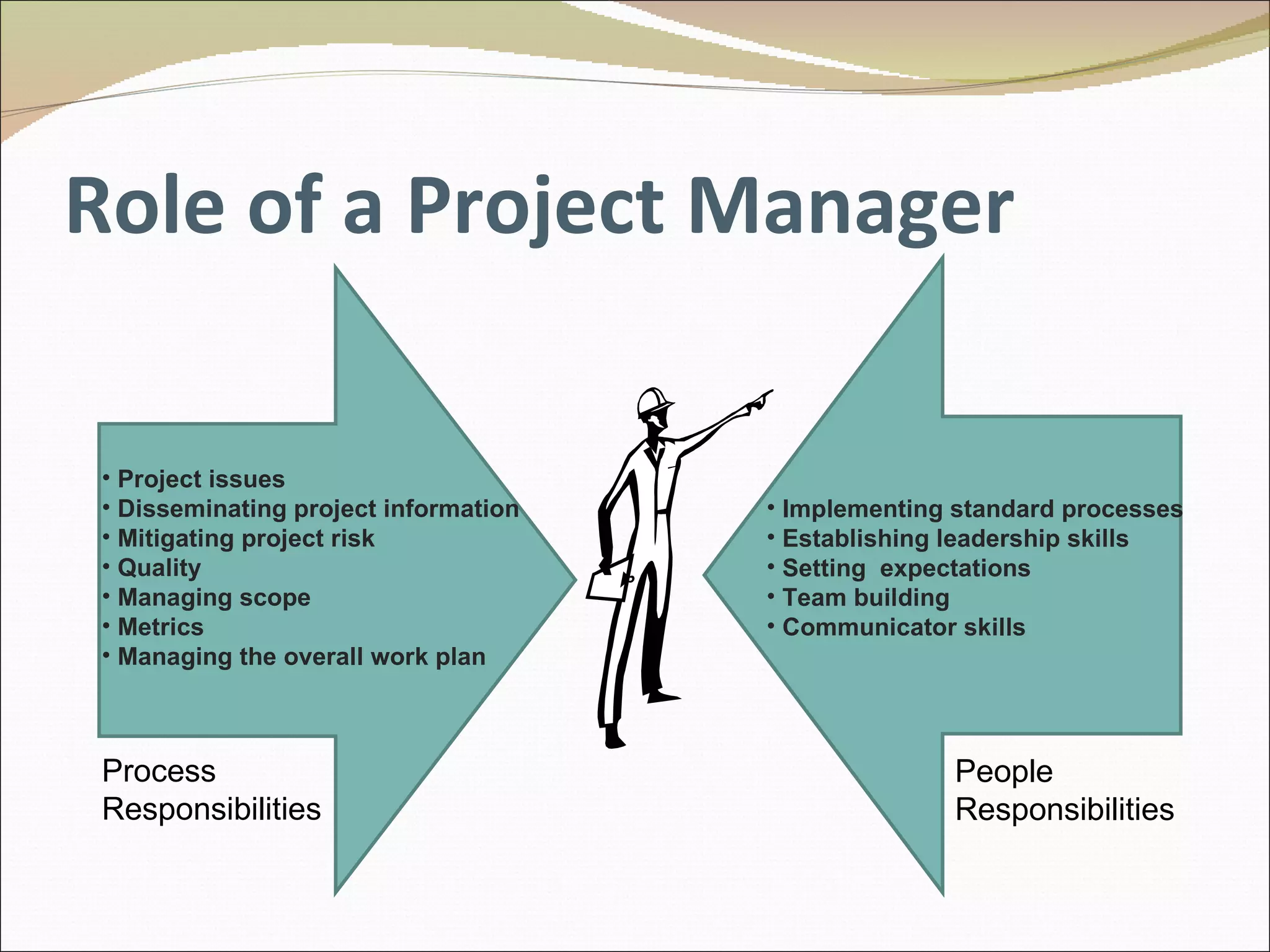 Role of a Project Manager Process Responsibilities People Responsibilities Project issues  Disseminating project information Mitigating project risk  Quality  Managing scope  Metrics  Managing the overall work plan Implementing standard processes Establishing leadership skills Setting  expectations Team building Communicator skills 