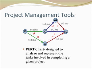 Project Management Tools PERT Chart - designed to analyze and represent the tasks involved in completing a given project 