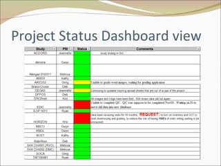 Project Status Dashboard view 