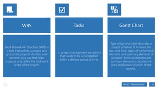📃📃

🔢🔢

☑
WBS

Work Breakdown Structure (WBS) is
a tool that defines a project and
groups the project’s discrete work
elements in a way that helps
organize and define the total work
scope of the project.

Tasks

Gantt Chart

in project management are activity
that needs to be accomplished
within a defined period of time.

Type of bar chart that illustrates a
project schedule. It illustrate the
start and finish dates of the terminal
elements and summary elements of
a project. Terminal elements and
summary elements comprise the
work breakdown structure of the
project.

PROJECT MANAGEMENT

10

 