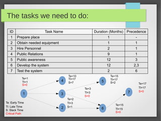 The tasks we need to do:
ID Task Name Duration (Months) Precedence
1 Prepare place 1 -
2 Obtain needed equipment 1 1
3 Hire Personnel 2 1
4 Public Relations 9 1
5 Public awareness 12 3
6 Develop the system 12 2,3
7 Test the system 2 6
1
4
3
2
5
6
7
Te=1
Te: Early Time
Tl: Late Time
Critical Path
Te=10
Te=3
Te=2
Te=15
Te=15
Te=17
Tl=17
Tl=15
Tl=17
Tl=3
Tl=3
Tl=17
Tl=1
S=0
S=0
S=0
S=0
S=7
S=1
S=2
S: Slack Time
 