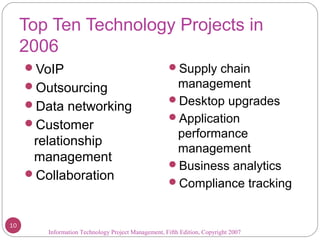 Information Technology Project Management, Fifth Edition, Copyright 2007
Top Ten Technology Projects in
2006
VoIP
Outsourcing
Data networking
Customer
relationship
management
Collaboration
Supply chain
management
Desktop upgrades
Application
performance
management
Business analytics
Compliance tracking
10
 